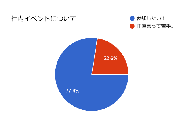 アンケート円グラフ