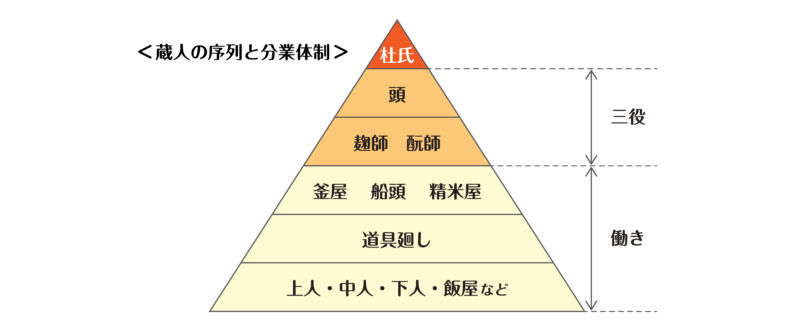 蔵人の序列と分業体制