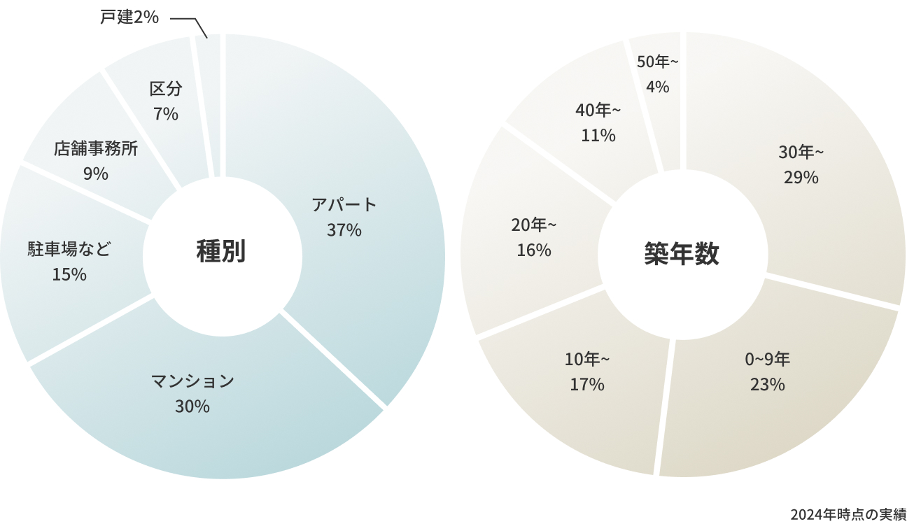 どんな物件を管理していますか？