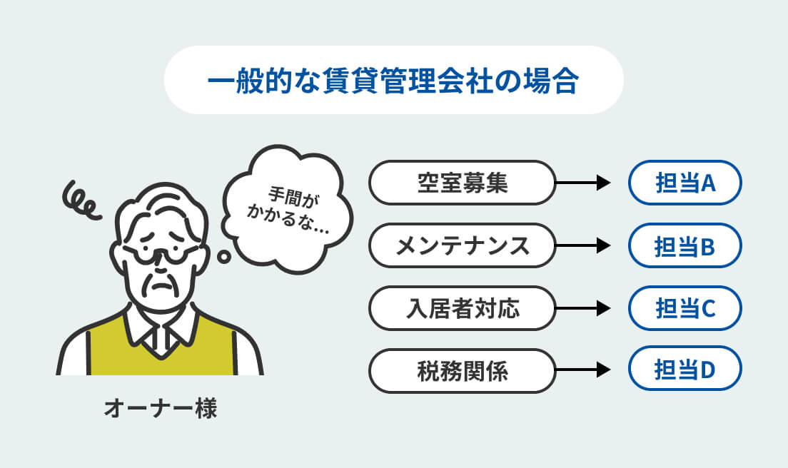 一般的な賃貸管理会社の場合