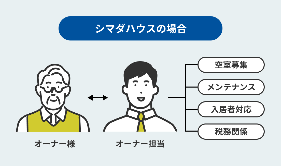 シマダハウスの場合