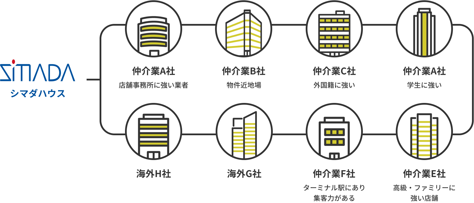 6,000以上の仲介店舗と連携