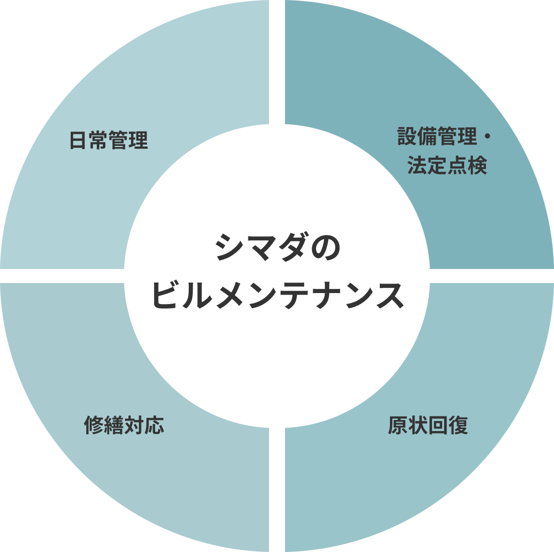 シマダのビルメンテナンス 日常管理 設備管理・法定点検 修繕対応 原状回復